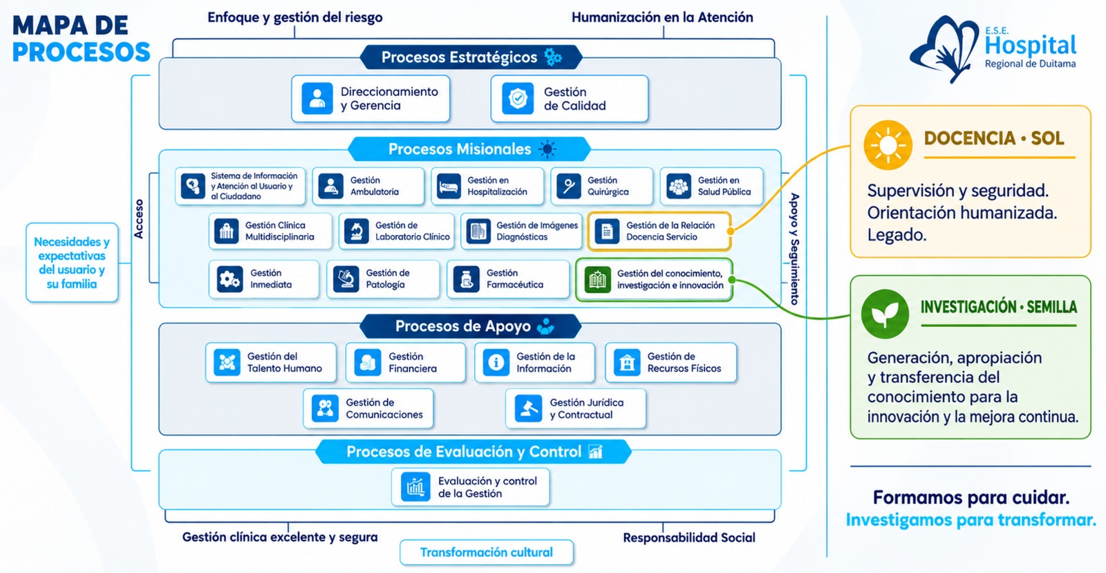 Mapa de Procesos Grupo de investigación