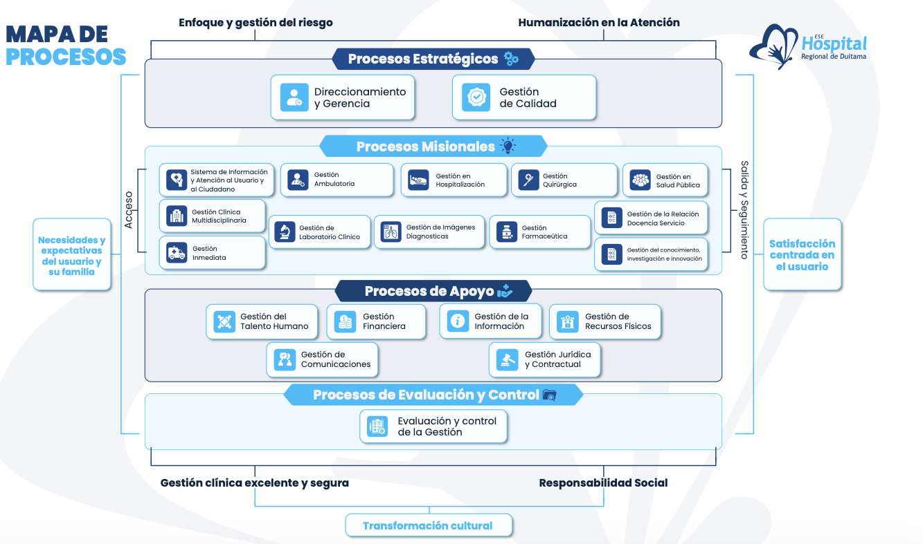 Mapa de procesos de la E.S.E. Hospital Regional de Duitama: procesos estratégicos, misionales, de apoyo y de evaluación y control